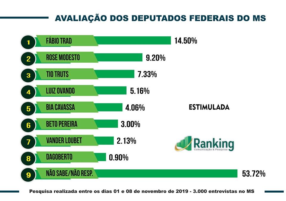 Instituto Ranking divulga desempenho de deputados, senadores, governador e presidente no MS Instituto Ranking divulga desempenho de deputados, senadores, governador e presidente no MS