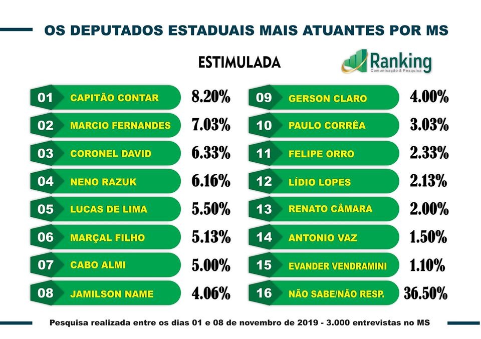 Instituto Ranking divulga desempenho de deputados, senadores, governador e presidente no MS Instituto Ranking divulga desempenho de deputados, senadores, governador e presidente no MS