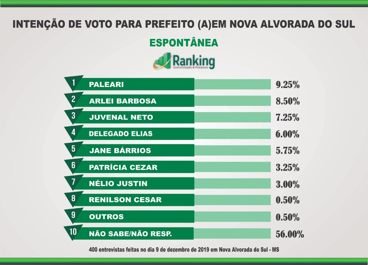 Pesquisa mostra cenário das Eleições 2020 em Nova Alvorada do Sul Pesquisa mostra cenário das Eleições 2020 em Nova Alvorada do Sul