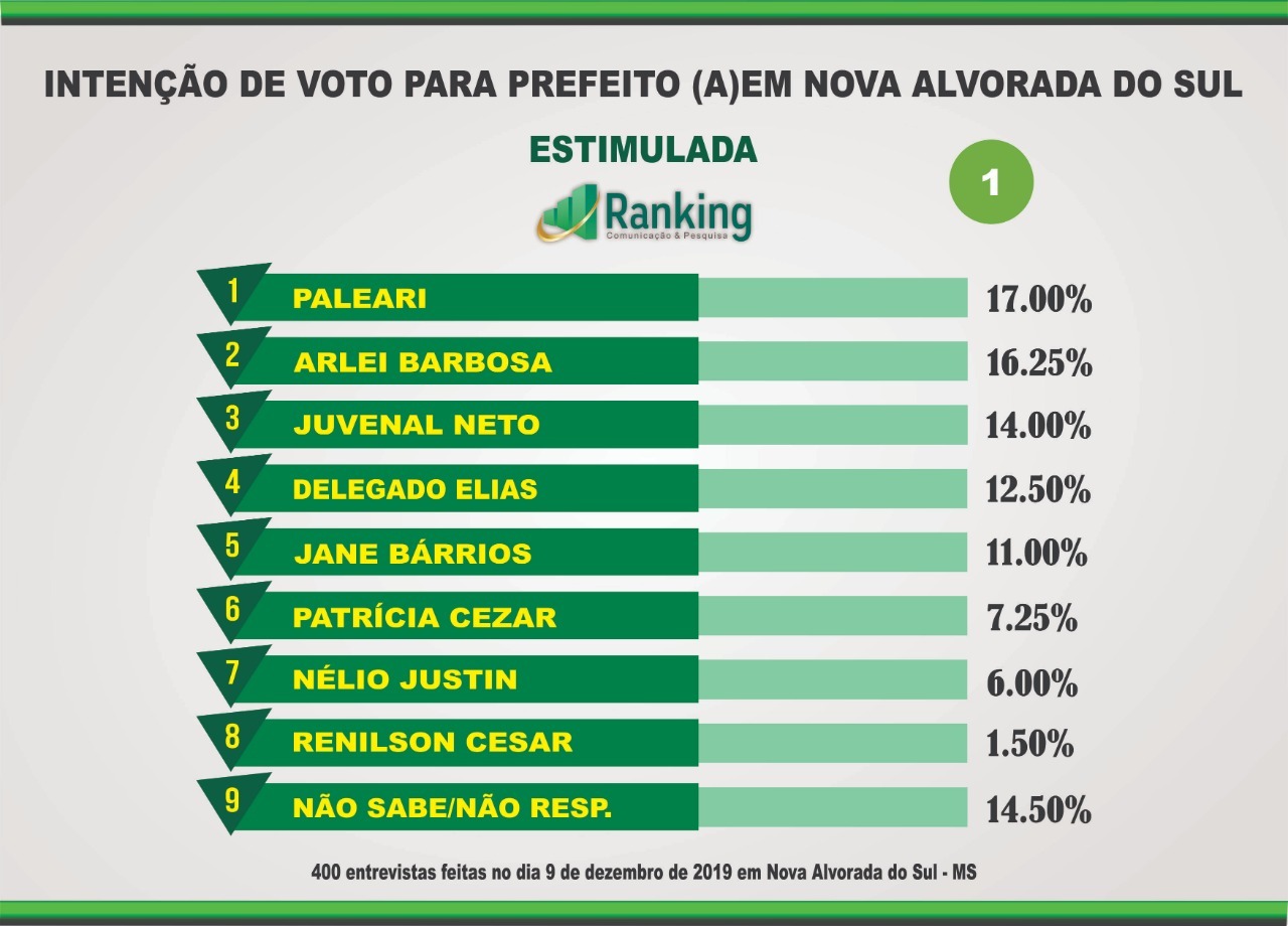Pesquisa mostra cenário das Eleições 2020 em Nova Alvorada do Sul Pesquisa mostra cenário das Eleições 2020 em Nova Alvorada do Sul
