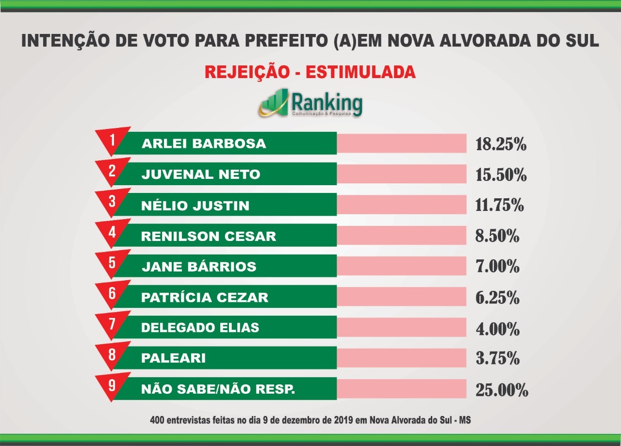 Pesquisa mostra cenário das Eleições 2020 em Nova Alvorada do Sul Pesquisa mostra cenário das Eleições 2020 em Nova Alvorada do Sul