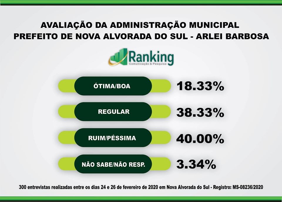 Pesquisa aponta 40% de Ruim e Péssima da gestão Arlei Barbosa (MDB)