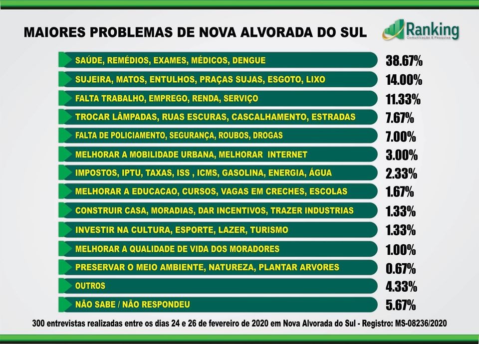 Pesquisa aponta 40% de Ruim e Péssima da gestão Arlei Barbosa (MDB)
