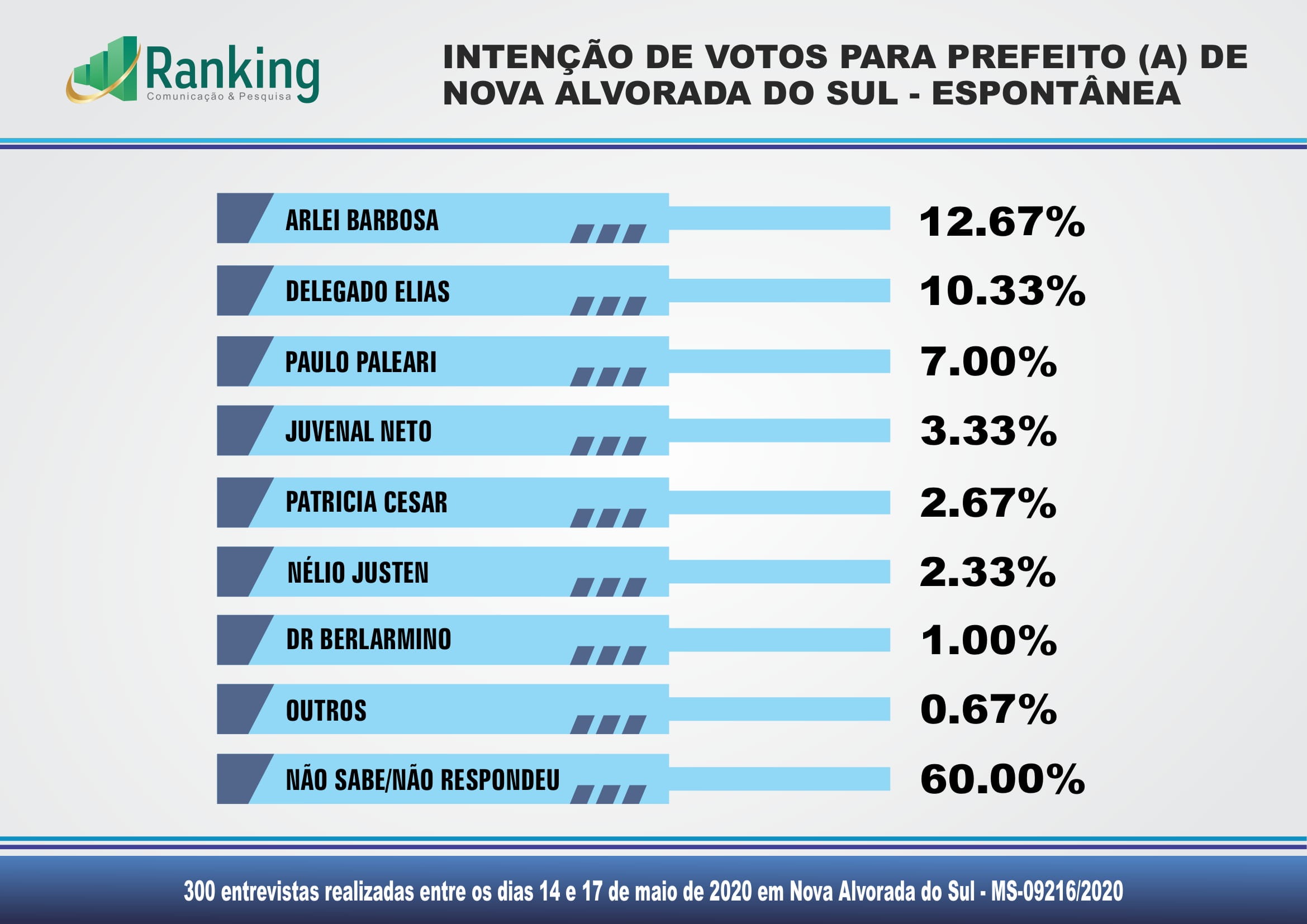 Arlei Barbosa, Delegado Elias e Paleari dominam as intenções de votos para prefeito em Nova Alvorada do Sul