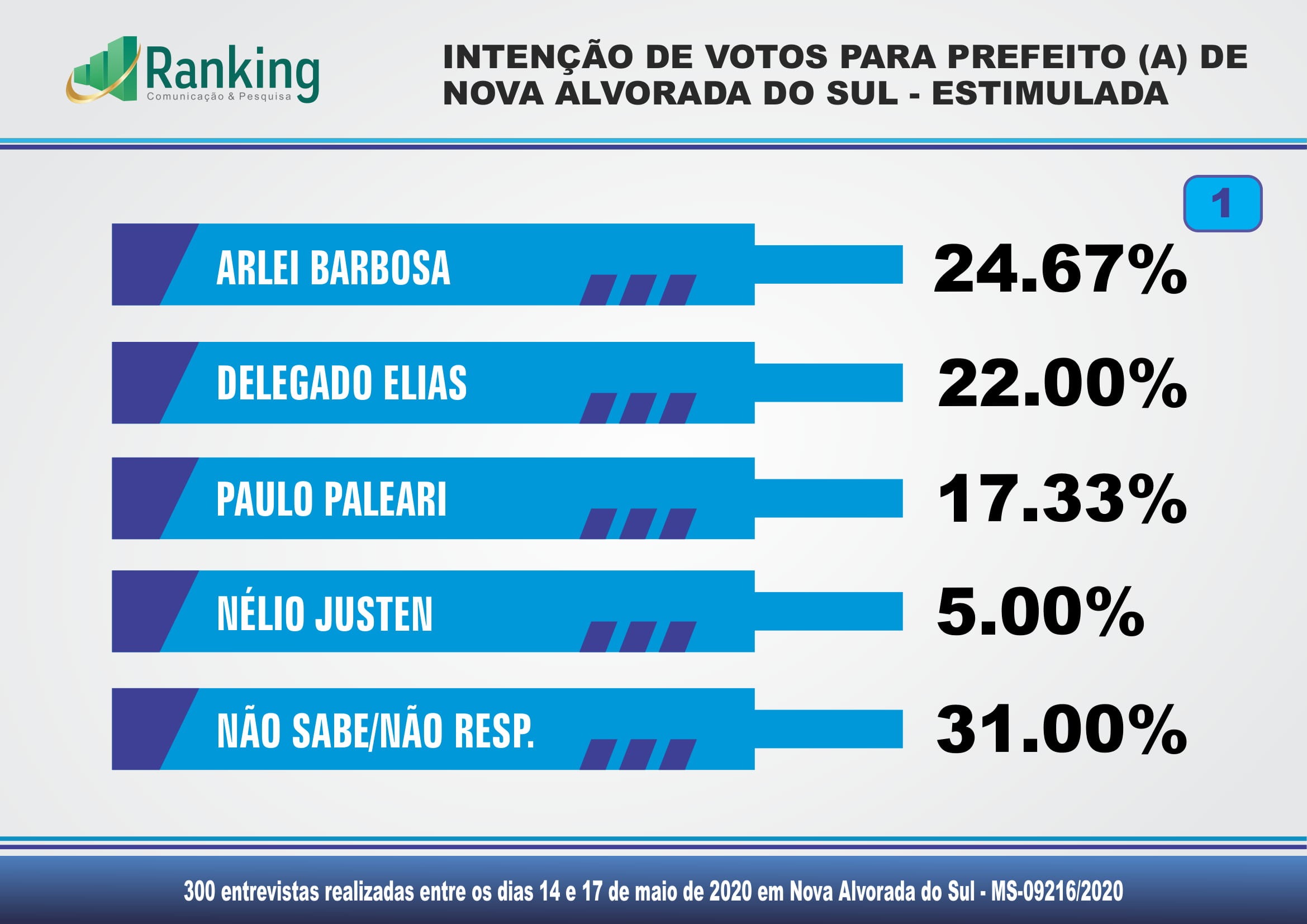 Arlei Barbosa, Delegado Elias e Paleari dominam as intenções de votos para prefeito em Nova Alvorada do Sul
