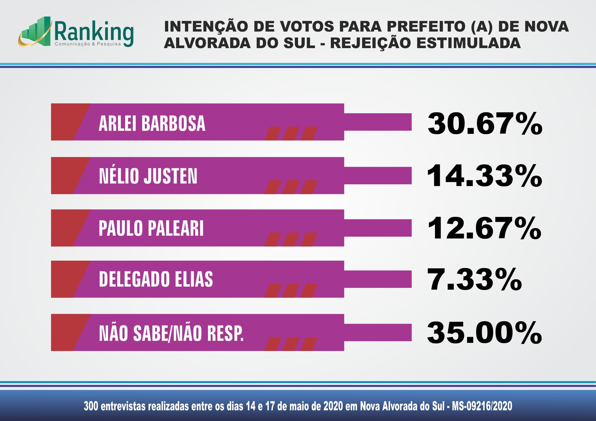 Arlei Barbosa, Delegado Elias e Paleari dominam as intenções de votos para prefeito em Nova Alvorada do Sul