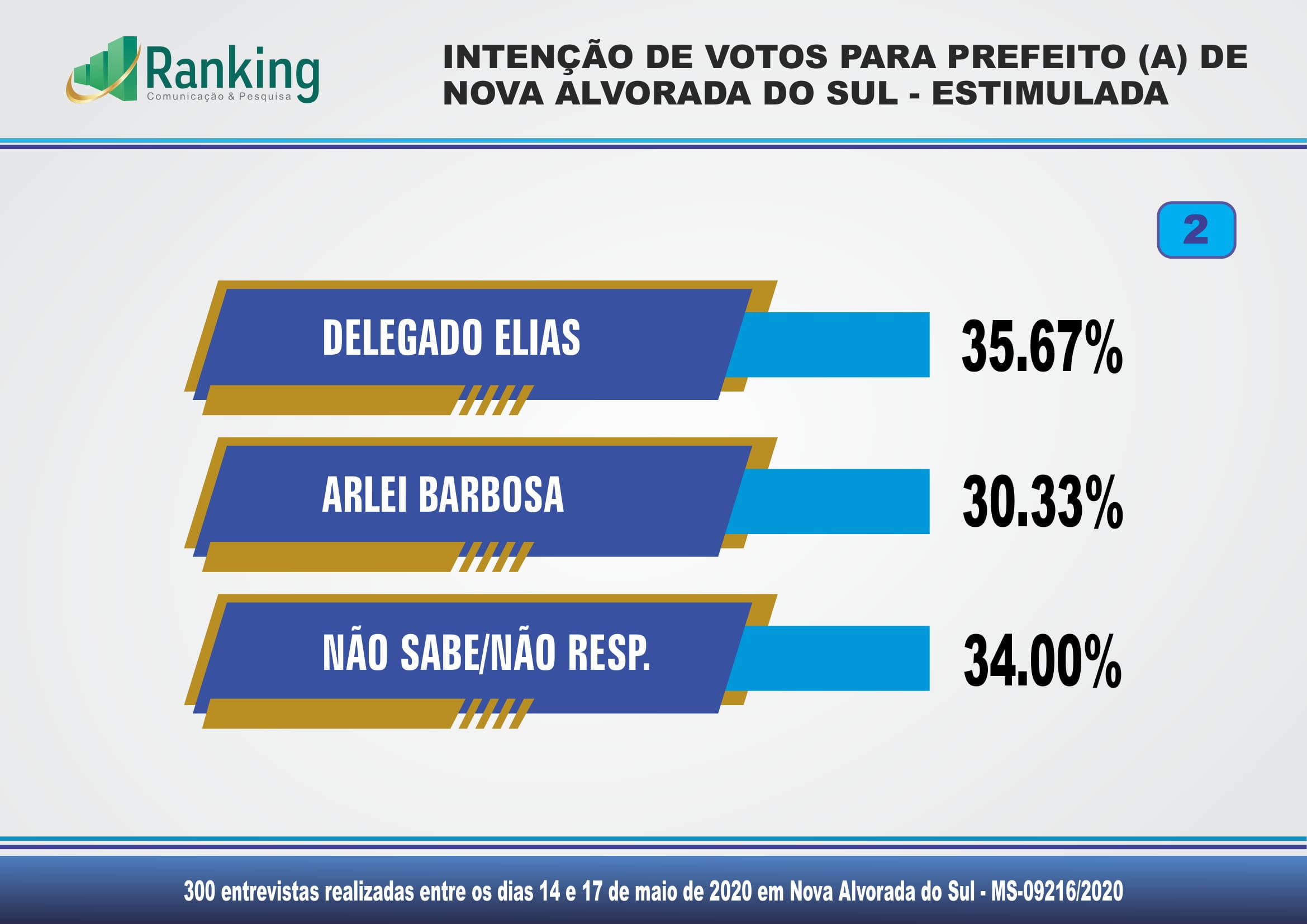 Arlei Barbosa, Delegado Elias e Paleari dominam as intenções de votos para prefeito em Nova Alvorada do Sul