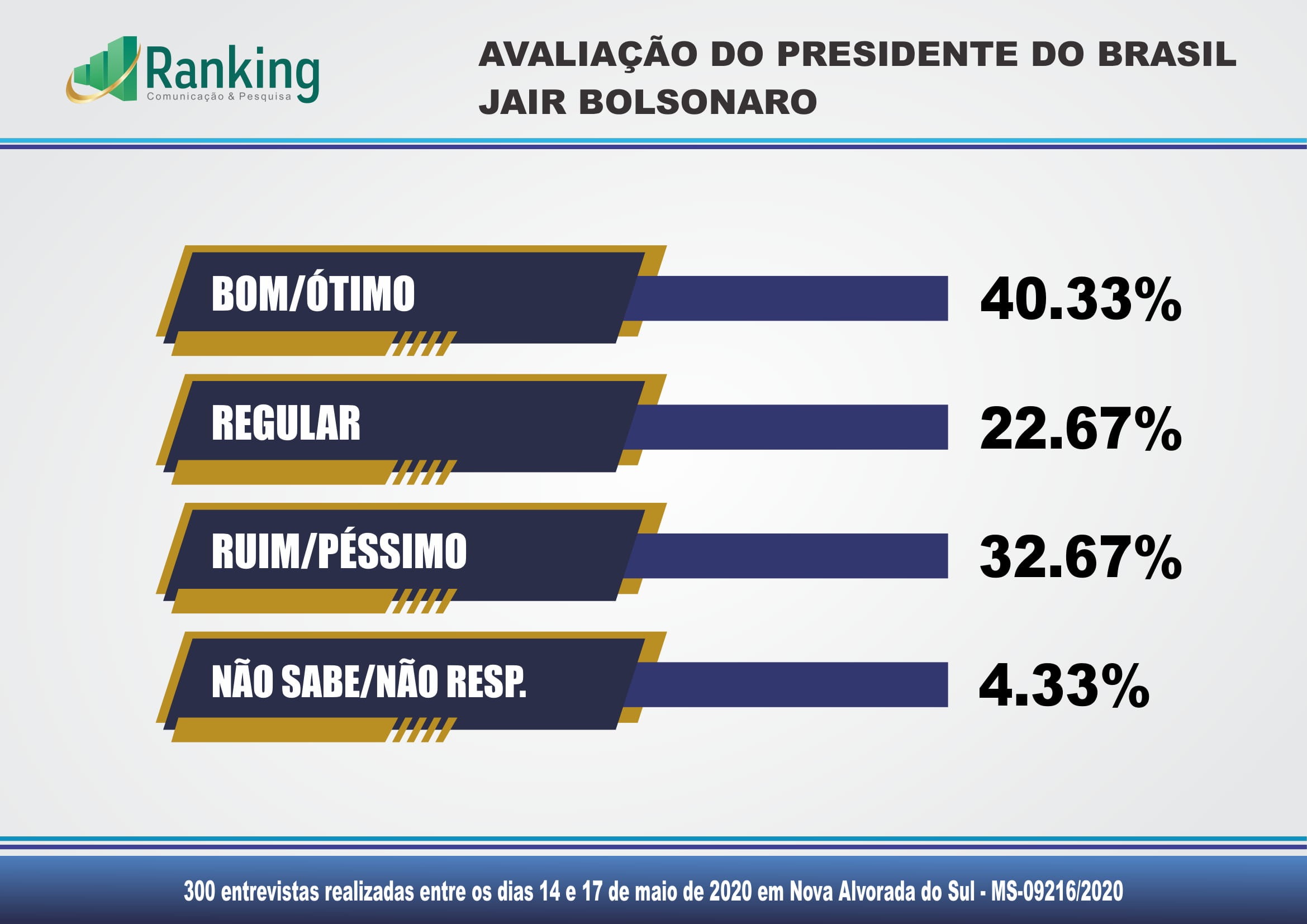 Com índices baixos, Bolsonaro bate Arlei, Azambuja e Câmara na avaliação de governos