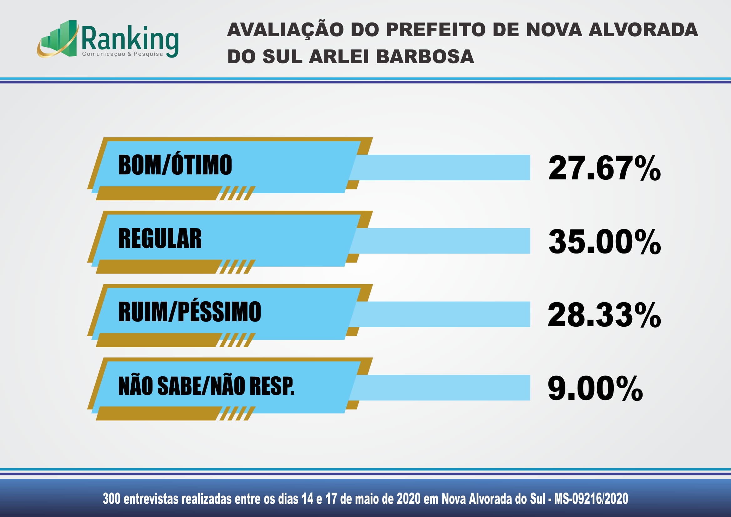 Com índices baixos, Bolsonaro bate Arlei, Azambuja e Câmara na avaliação de governos