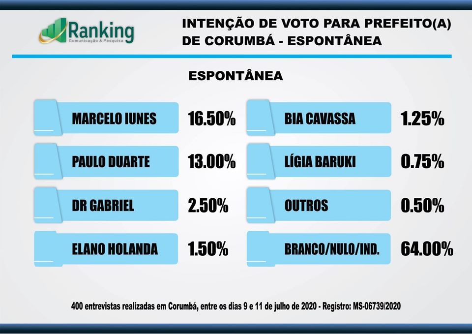 Pesquisa mostra empate técnico entre Paulo Duarte e Marcelo Iunes em Corumbá Pesquisa mostra empate técnico entre Paulo Duarte e Marcelo Iunes em Corumbá