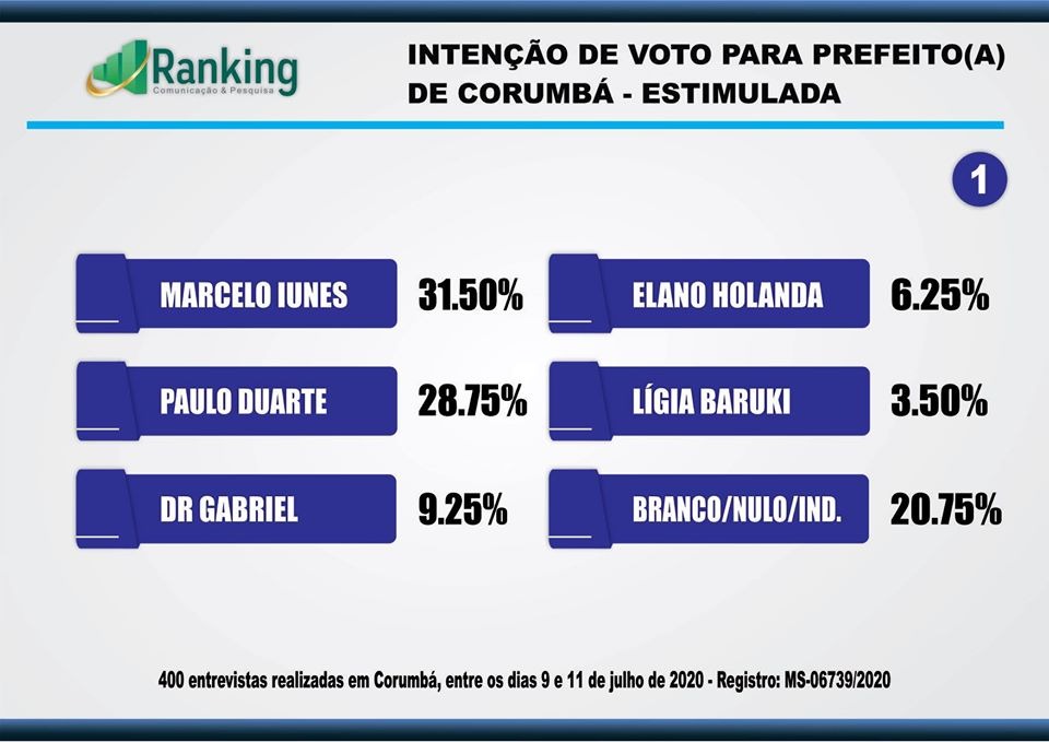 Pesquisa mostra empate técnico entre Paulo Duarte e Marcelo Iunes em Corumbá Pesquisa mostra empate técnico entre Paulo Duarte e Marcelo Iunes em Corumbá