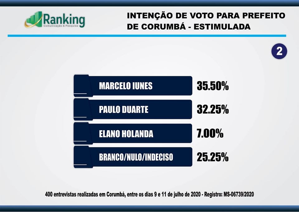 Pesquisa mostra empate técnico entre Paulo Duarte e Marcelo Iunes em Corumbá Pesquisa mostra empate técnico entre Paulo Duarte e Marcelo Iunes em Corumbá
