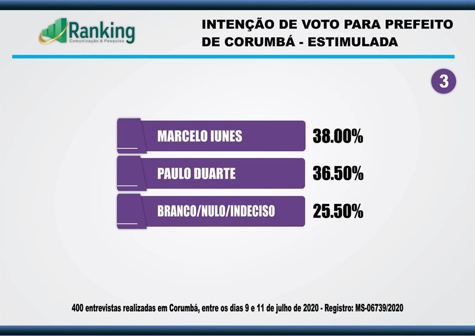 Pesquisa mostra empate técnico entre Paulo Duarte e Marcelo Iunes em Corumbá Pesquisa mostra empate técnico entre Paulo Duarte e Marcelo Iunes em Corumbá