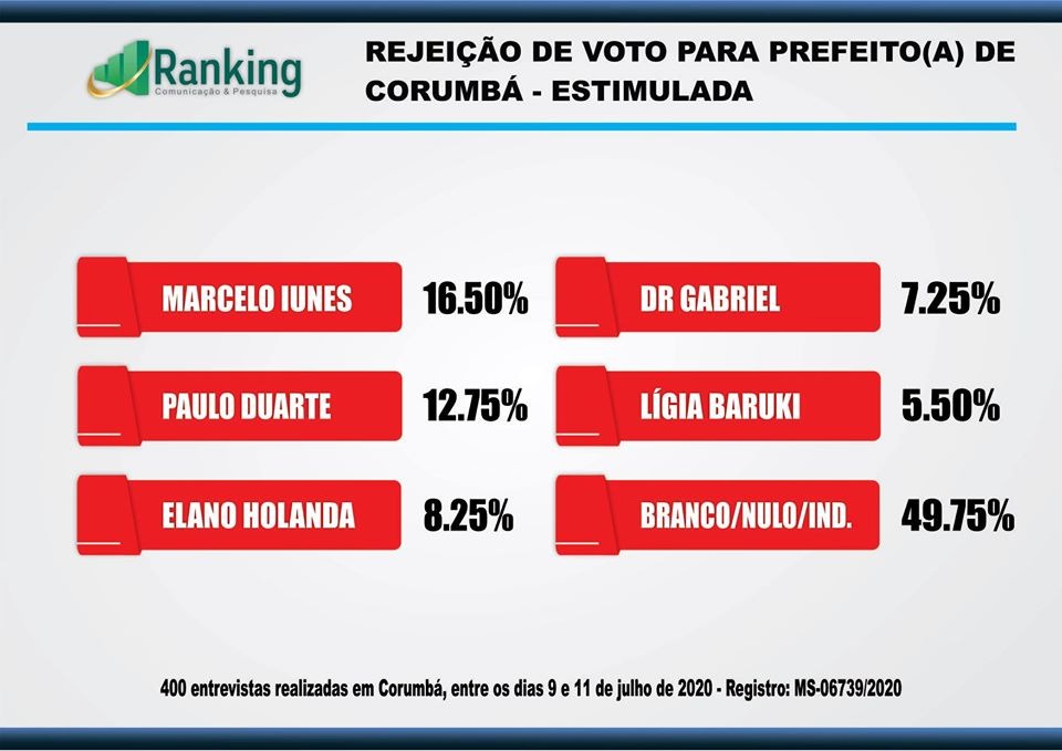 Pesquisa mostra empate técnico entre Paulo Duarte e Marcelo Iunes em Corumbá Pesquisa mostra empate técnico entre Paulo Duarte e Marcelo Iunes em Corumbá