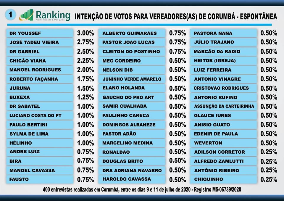 Pesquisa mostra empate técnico entre Paulo Duarte e Marcelo Iunes em Corumbá Pesquisa mostra empate técnico entre Paulo Duarte e Marcelo Iunes em Corumbá