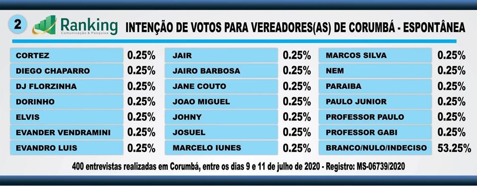 Pesquisa mostra empate técnico entre Paulo Duarte e Marcelo Iunes em Corumbá Pesquisa mostra empate técnico entre Paulo Duarte e Marcelo Iunes em Corumbá
