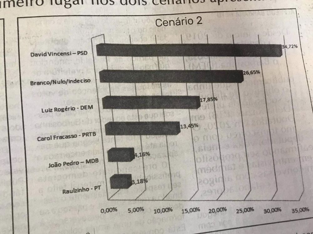 Com 31,30%, David Vincensi lidera disputa pela prefeitura de Rio Brilhante