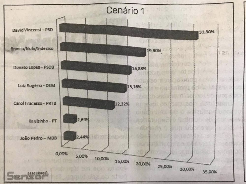 Com 31,30%, David Vincensi lidera disputa pela prefeitura de Rio Brilhante