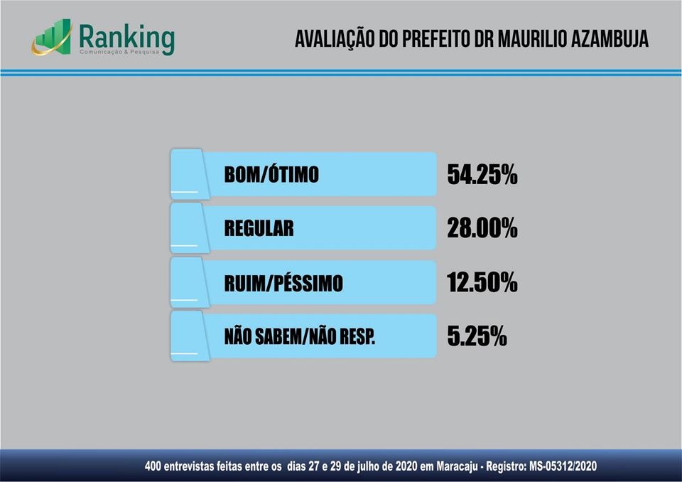 Pesquisa sobre as eleições 2020 e avaliação administrativa em Maracaju
