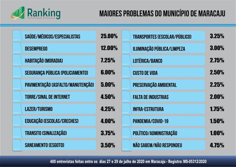Pesquisa sobre as eleições 2020 e avaliação administrativa em Maracaju