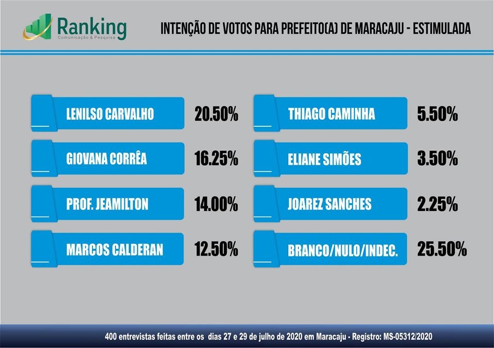 Pesquisa sobre as eleições 2020 e avaliação administrativa em Maracaju