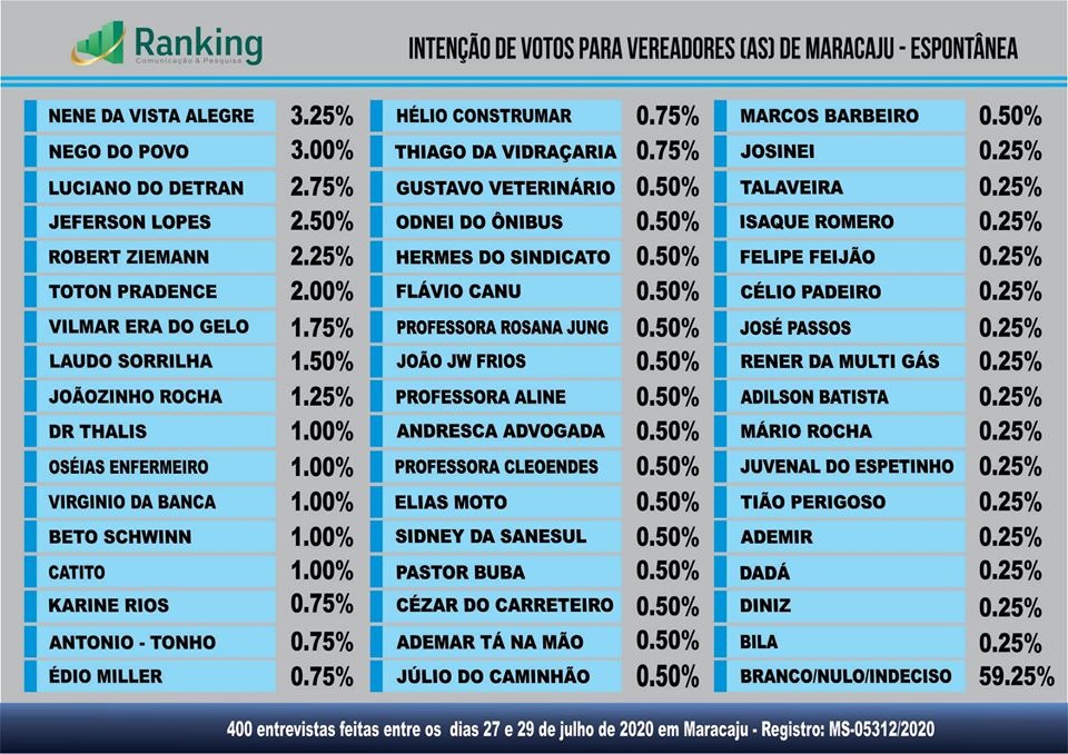 Pesquisa sobre as eleições 2020 e avaliação administrativa em Maracaju