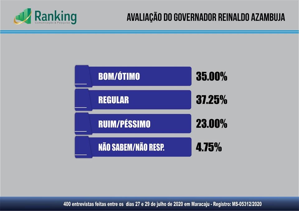 Pesquisa sobre as eleições 2020 e avaliação administrativa em Maracaju