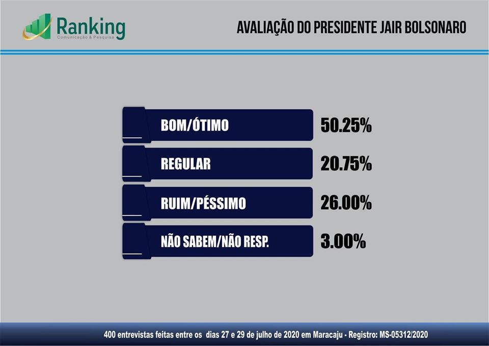 Pesquisa sobre as eleições 2020 e avaliação administrativa em Maracaju