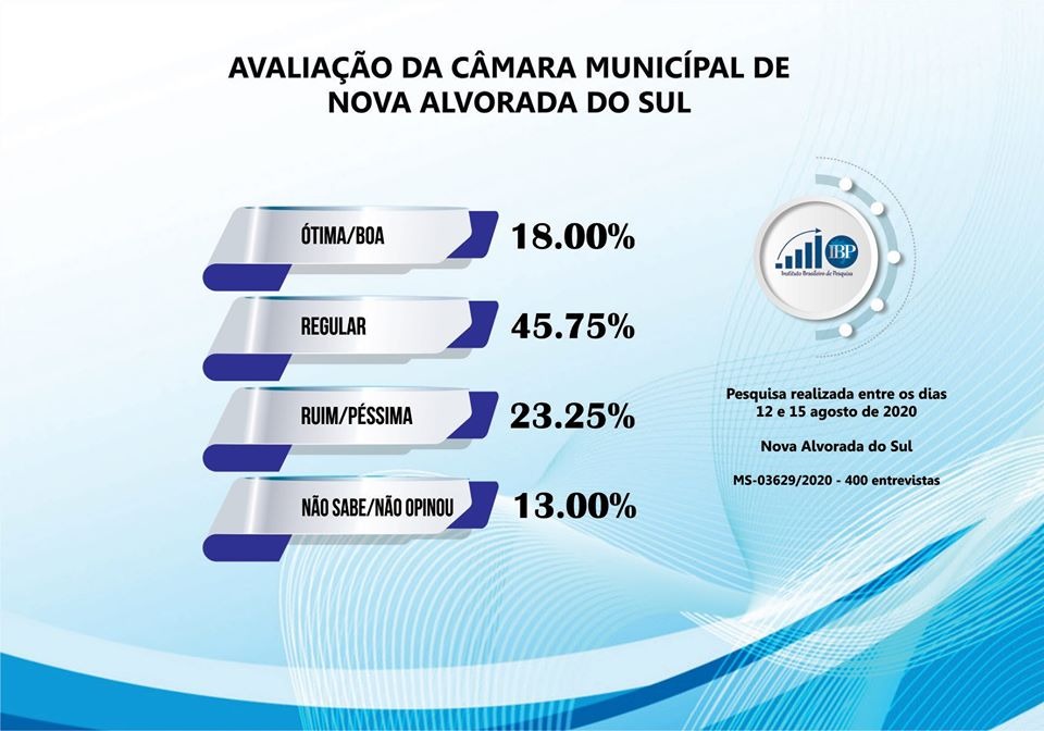Pesquisa mostra empate técnico para prefeito de Nova Alvorada do Sul