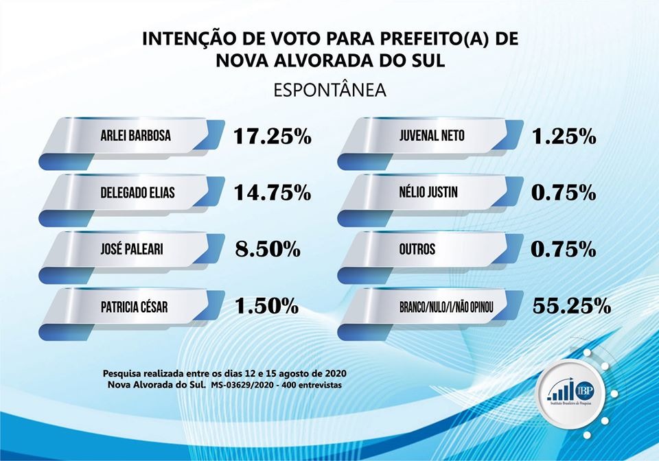 Pesquisa mostra empate técnico para prefeito de Nova Alvorada do Sul