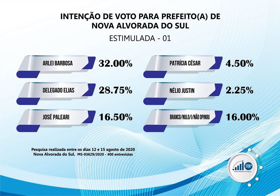 Pesquisa mostra empate técnico para prefeito de Nova Alvorada do Sul