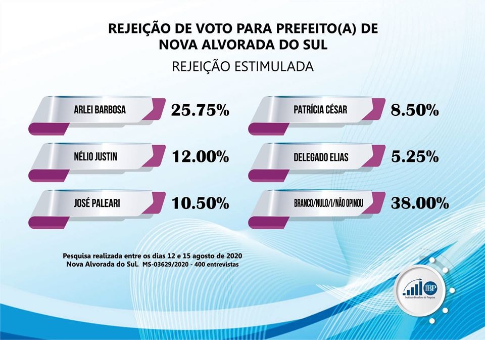 Pesquisa mostra empate técnico para prefeito de Nova Alvorada do Sul