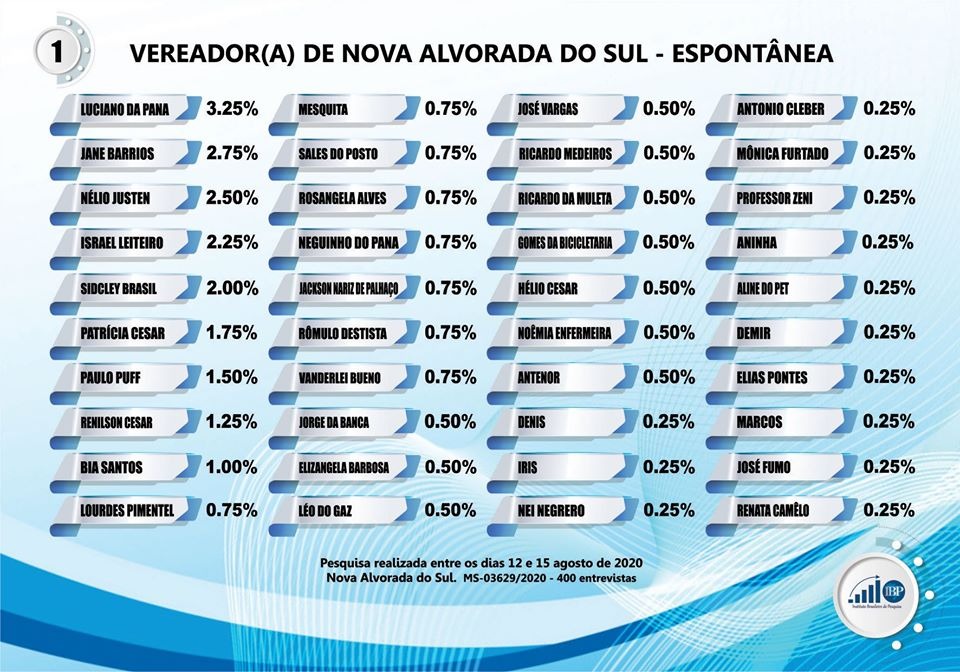 Pesquisa mostra empate técnico para prefeito de Nova Alvorada do Sul