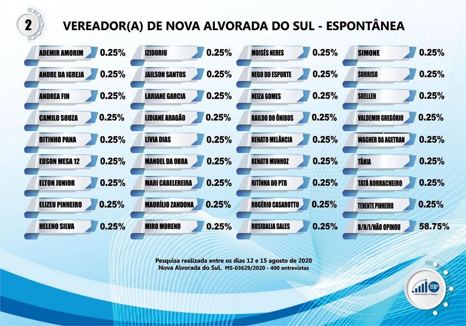 Pesquisa mostra empate técnico para prefeito de Nova Alvorada do Sul