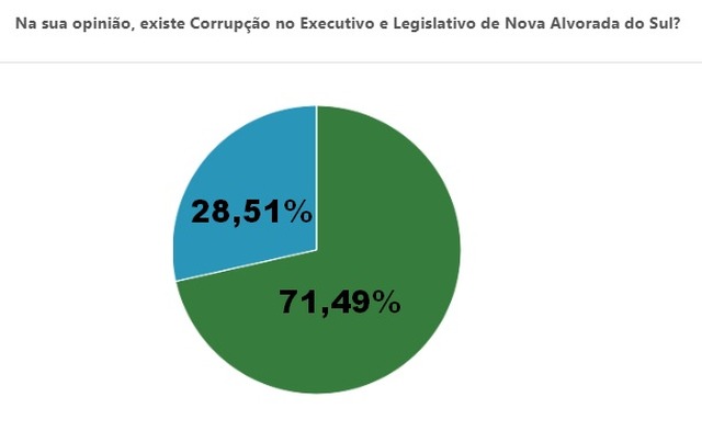 71.49% dos internautas acredita que existe “Corrupção” no Executivo e Legislativo de Nova Alvorada do Sul