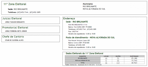 Posto de Atendimento - NOVA ALVORADA DO SUL - Telefone: (67) 3456-3305 - Juiz Eleitoral -JORGE TADASHI KURAMOTO