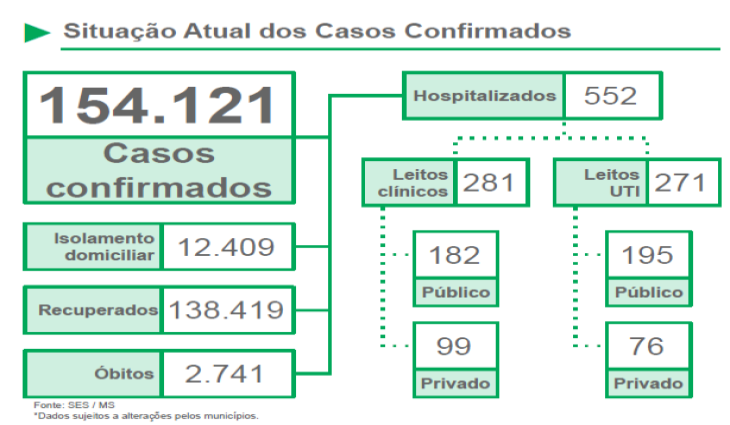 MS volta a registrar mais de mil novos casos de coronavírus em 24 horas